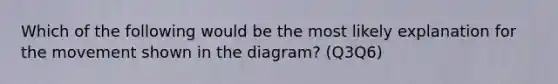 Which of the following would be the most likely explanation for the movement shown in the diagram? (Q3Q6)
