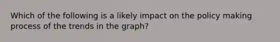 Which of the following is a likely impact on the policy making process of the trends in the graph?