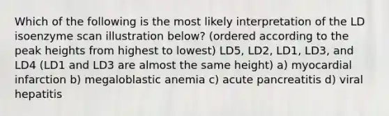 Which of the following is the most likely interpretation of the LD isoenzyme scan illustration below? (ordered according to the peak heights from highest to lowest) LD5, LD2, LD1, LD3, and LD4 (LD1 and LD3 are almost the same height) a) myocardial infarction b) megaloblastic anemia c) acute pancreatitis d) viral hepatitis