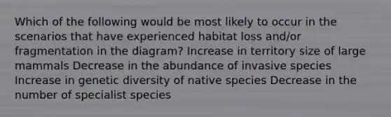 Which of the following would be most likely to occur in the scenarios that have experienced habitat loss and/or fragmentation in the diagram? Increase in territory size of large mammals Decrease in the abundance of invasive species Increase in genetic diversity of native species Decrease in the number of specialist species