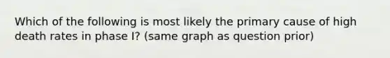 Which of the following is most likely the primary cause of high death rates in phase I? (same graph as question prior)