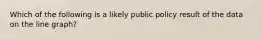 Which of the following is a likely public policy result of the data on the line graph?