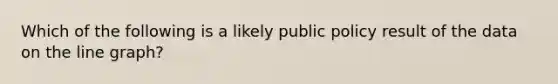 Which of the following is a likely public policy result of the data on the line graph?