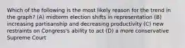 Which of the following is the most likely reason for the trend in the graph? (A) midterm election shifts in representation (B) increasing partisanship and decreasing productivity (C) new restraints on Congress's ability to act (D) a more conservative Supreme Court