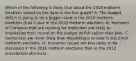 Which of the following is likely true about the 2018 midterm elections based on the data in the line graph? A: The budget deficit is going to be a bigger issue in the 2018 midterm elections than it was in the 2010 midterm elections. B: Members of Congress that are running for reelection are likely to emphasize their record on the budget deficit rather than jobs. C: Democrats are more likely than Republicans to vote in the 2018 midterm elections. D: Economic issues are less likely to be discussed in the 2018 midterm elections than in the 2012 presidential elections.