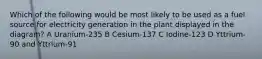 Which of the following would be most likely to be used as a fuel source for electricity generation in the plant displayed in the diagram? A Uranium-235 B Cesium-137 C Iodine-123 D Yttrium-90 and Yttrium-91