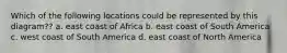 Which of the following locations could be represented by this diagram?? a. east coast of Africa b. east coast of South America c. west coast of South America d. east coast of North America