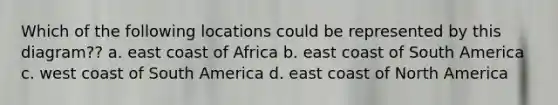 Which of the following locations could be represented by this diagram?? a. east coast of Africa b. east coast of South America c. west coast of South America d. east coast of North America