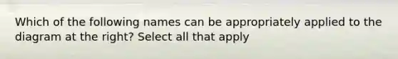 Which of the following names can be appropriately applied to the diagram at the right? Select all that apply