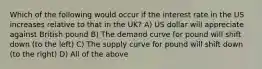 Which of the following would occur if the interest rate in the US increases relative to that in the UK? A) US dollar will appreciate against British pound B) The demand curve for pound will shift down (to the left) C) The supply curve for pound will shift down (to the right) D) All of the above