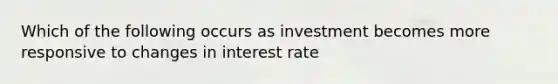 Which of the following occurs as investment becomes more responsive to changes in interest rate