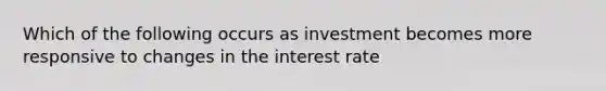 Which of the following occurs as investment becomes more responsive to changes in the interest rate