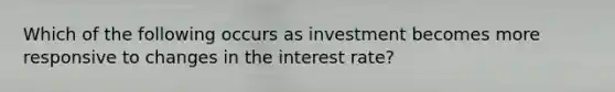 Which of the following occurs as investment becomes more responsive to changes in the interest rate?