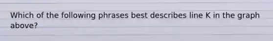 Which of the following phrases best describes line K in the graph above?