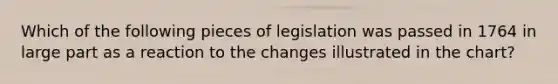 Which of the following pieces of legislation was passed in 1764 in large part as a reaction to the changes illustrated in the chart?