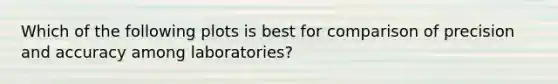 Which of the following plots is best for comparison of precision and accuracy among laboratories?