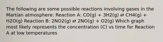 The following are some possible reactions involving gases in the Martian atmosphere: Reaction A: CO(g) + 3H2(g) ⇄ CH4(g) + H2O(g) Reaction B: 2NO2(g) ⇄ 2NO(g) + O2(g) Which graph most likely represents the concentration (C) vs time for Reaction A at low temperatures