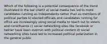 Which of the following is a potential consequence of the trend illustrated in the bar chart? a) social media has led to more candidates running as independents rather than as members of political parties b) elected officials and candidates running for office are increasingly using social media to reach out to voters and constituents c) social networking sites like facebook or twitter have been overrun with political content d) social networking sites have led to increased political polarization in the general public