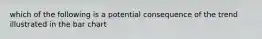 which of the following is a potential consequence of the trend illustrated in the bar chart