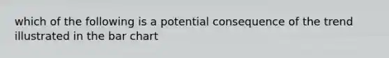 which of the following is a potential consequence of the trend illustrated in the bar chart