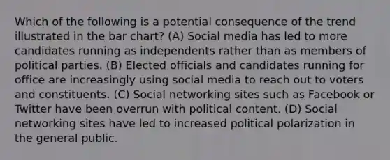 Which of the following is a potential consequence of the trend illustrated in the bar chart? (A) Social media has led to more candidates running as independents rather than as members of political parties. (B) Elected officials and candidates running for office are increasingly using social media to reach out to voters and constituents. (C) Social networking sites such as Facebook or Twitter have been overrun with political content. (D) Social networking sites have led to increased political polarization in the general public.