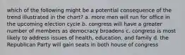 which of the following might be a potential consequence of the trend illustrated in the chart? a. more men will run for office in the upcoming election cycle b. congress will have a greater number of members as democracy broadens c. congress is most likely to address issues of health, education, and family d. the Republican Party will gain seats in both house of congress