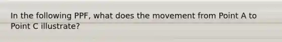 In the following PPF, what does the movement from Point A to Point C illustrate?