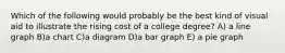 Which of the following would probably be the best kind of visual aid to illustrate the rising cost of a college degree? A) a line graph B)a chart C)a diagram D)a bar graph E) a pie graph