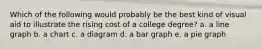 Which of the following would probably be the best kind of visual aid to illustrate the rising cost of a college degree? a. a line graph b. a chart c. a diagram d. a bar graph e. a pie graph
