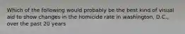 Which of the following would probably be the best kind of visual aid to show changes in the homicide rate in washington, D.C., over the past 20 years