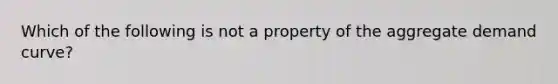 Which of the following is not a property of the aggregate demand curve?