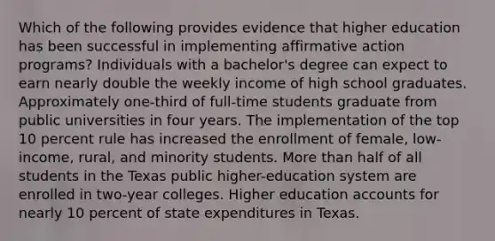 Which of the following provides evidence that higher education has been successful in implementing affirmative action programs? Individuals with a bachelor's degree can expect to earn nearly double the weekly income of high school graduates. Approximately one-third of full-time students graduate from public universities in four years. The implementation of the top 10 percent rule has increased the enrollment of female, low-income, rural, and minority students. More than half of all students in the Texas public higher-education system are enrolled in two-year colleges. Higher education accounts for nearly 10 percent of state expenditures in Texas.