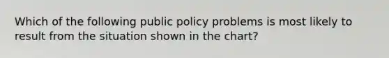 Which of the following public policy problems is most likely to result from the situation shown in the chart?