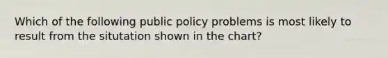 Which of the following public policy problems is most likely to result from the situtation shown in the chart?