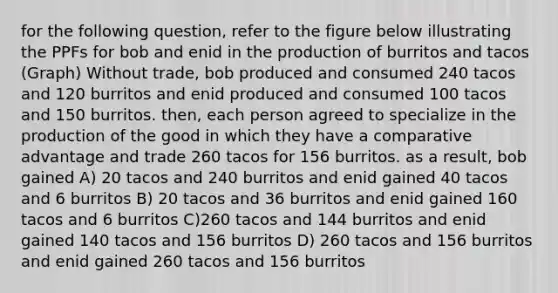 for the following question, refer to the figure below illustrating the PPFs for bob and enid in the production of burritos and tacos (Graph) Without trade, bob produced and consumed 240 tacos and 120 burritos and enid produced and consumed 100 tacos and 150 burritos. then, each person agreed to specialize in the production of the good in which they have a <a href='https://www.questionai.com/knowledge/k5O8NtjfEs-comparative-advantage' class='anchor-knowledge'>comparative advantage</a> and trade 260 tacos for 156 burritos. as a result, bob gained A) 20 tacos and 240 burritos and enid gained 40 tacos and 6 burritos B) 20 tacos and 36 burritos and enid gained 160 tacos and 6 burritos C)260 tacos and 144 burritos and enid gained 140 tacos and 156 burritos D) 260 tacos and 156 burritos and enid gained 260 tacos and 156 burritos