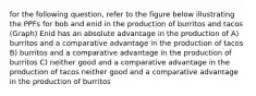 for the following question, refer to the figure below illustrating the PPFs for bob and enid in the production of burritos and tacos (Graph) Enid has an absolute advantage in the production of A) burritos and a comparative advantage in the production of tacos B) burritos and a comparative advantage in the production of burritos C) neither good and a comparative advantage in the production of tacos neither good and a comparative advantage in the production of burritos