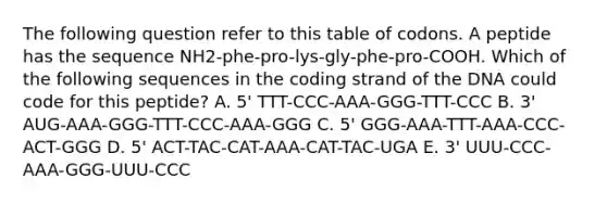 The following question refer to this table of codons. A peptide has the sequence NH2-phe-pro-lys-gly-phe-pro-COOH. Which of the following sequences in the coding strand of the DNA could code for this peptide? A. 5' TTT-CCC-AAA-GGG-TTT-CCC B. 3' AUG-AAA-GGG-TTT-CCC-AAA-GGG C. 5' GGG-AAA-TTT-AAA-CCC-ACT-GGG D. 5' ACT-TAC-CAT-AAA-CAT-TAC-UGA E. 3' UUU-CCC-AAA-GGG-UUU-CCC