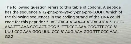 The following question refers to this table of codons. A peptide has the sequence NH2-phe-pro-lys-gly-phe-pro-COOH. Which of the following sequences in the coding strand of the DNA could code for this peptide? 5' ACT-TAC-CAT-AAA-CAT-TAC-UGA 5' GGG-AAA-TTT-AAA-CCC-ACT-GGG 5' TTT-CCC-AAA-GGG-TTT-CCC 3' UUU-CCC-AAA-GGG-UUU-CCC 3' AUG-AAA-GGG-TTT-CCC-AAA-GGG