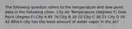 The following question refers to the temperature and dew point data in the following cities. City Air Temperature (degrees F) Dew Point (degree F) City A 95 76 City B 10 10 City C 30 21 City D 50 42 Which city has the least amount of water vapor in the air?