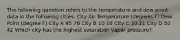 The following question refers to the temperature and dew point data in the following cities. City Air Temperature (degrees F) Dew Point (degree F) City A 95 76 City B 10 10 City C 30 21 City D 50 42 Which city has the highest saturation vapor pressure?