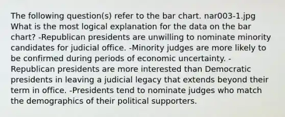 The following question(s) refer to the bar chart. nar003-1.jpg What is the most logical explanation for the data on the bar chart? -Republican presidents are unwilling to nominate minority candidates for judicial office. -Minority judges are more likely to be confirmed during periods of economic uncertainty. -Republican presidents are more interested than Democratic presidents in leaving a judicial legacy that extends beyond their term in office. -Presidents tend to nominate judges who match the demographics of their political supporters.