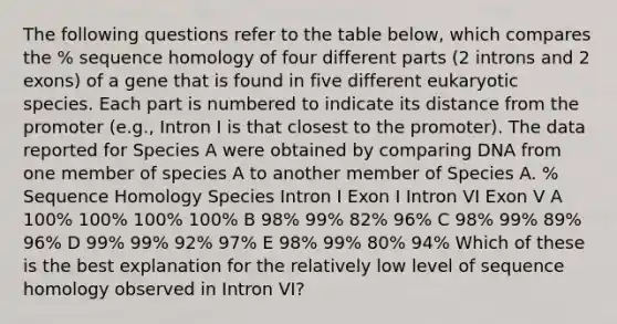 The following questions refer to the table below, which compares the % sequence homology of four different parts (2 introns and 2 exons) of a gene that is found in five different eukaryotic species. Each part is numbered to indicate its distance from the promoter (e.g., Intron I is that closest to the promoter). The data reported for Species A were obtained by comparing DNA from one member of species A to another member of Species A. % Sequence Homology Species Intron I Exon I Intron VI Exon V A 100% 100% 100% 100% B 98% 99% 82% 96% C 98% 99% 89% 96% D 99% 99% 92% 97% E 98% 99% 80% 94% Which of these is the best explanation for the relatively low level of sequence homology observed in Intron VI?