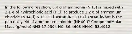 In the following reaction, 3.4 g of ammonia (NH3) is mixed with 2.1 g of hydrochloric acid (HCl) to produce 1.2 g of ammonium chloride (NH4Cl).NH3+HCl→NH4ClNH3+HCl→NH4ClWhat is the percent yield of ammonium chloride (NH4Cl)? CompoundMolar Mass (g/mole) NH3 17.0304 HCl 36.4608 NH4Cl 53.4912