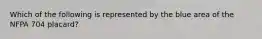 Which of the following is represented by the blue area of the NFPA 704​ placard?