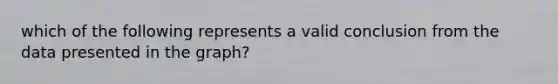 which of the following represents a valid conclusion from the data presented in the graph?