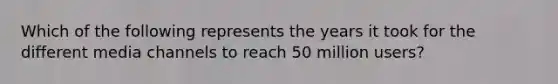 Which of the following represents the years it took for the different media channels to reach 50 million users?