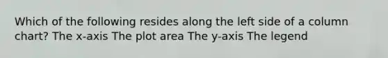Which of the following resides along the left side of a column chart? The x-axis The plot area The y-axis The legend