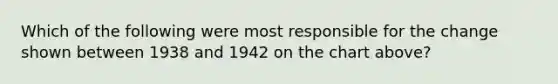 Which of the following were most responsible for the change shown between 1938 and 1942 on the chart above?