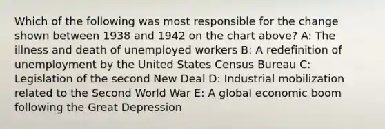 Which of the following was most responsible for the change shown between 1938 and 1942 on the chart above? A: The illness and death of unemployed workers B: A redefinition of unemployment by the United States Census Bureau C: Legislation of <a href='https://www.questionai.com/knowledge/kqKl3SBwBD-the-second-new-deal' class='anchor-knowledge'>the second new deal</a> D: Industrial mobilization related to the Second World War E: A global economic boom following the Great Depression