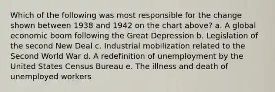 Which of the following was most responsible for the change shown between 1938 and 1942 on the chart above? a. A global economic boom following the Great Depression b. Legislation of the second New Deal c. Industrial mobilization related to the Second World War d. A redefinition of unemployment by the United States Census Bureau e. The illness and death of unemployed workers